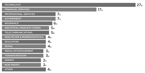 27% technology, 17% financial, 7% services, 7% government, 6% insurance...