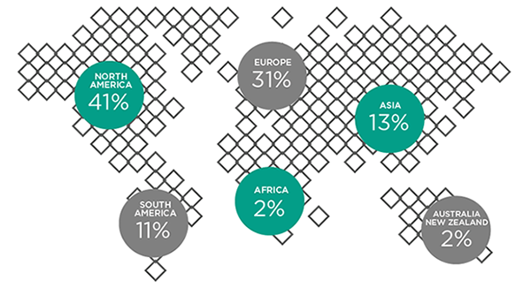 41% north america, 31% europe, 13% asia, 11% south america, 2% africa, 2% australia