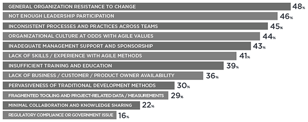 48% resistance to change, 46% no leadership participation, 45% inconsistent processes, 44% culture at odds with agile, 43% inadequate management...