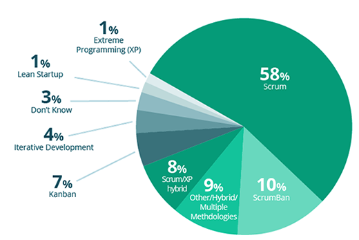 58% scrum, 10% scrumban, 9% other, 8% scrum/xp, 7% kanban...