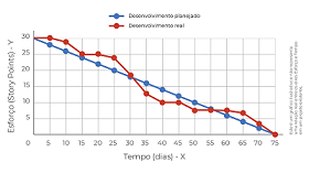 Gráfico de Burndown