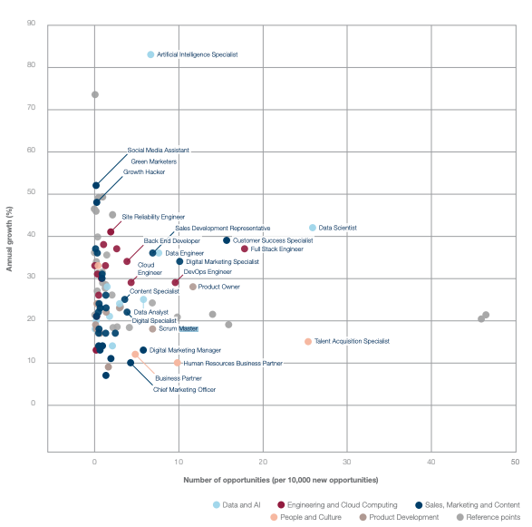 Opportunities by selected professional cluster and occupation, 2014-2019